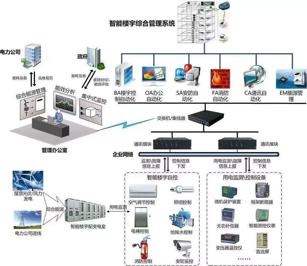 BA智慧樓宇控制系統 集成DDC、能耗管理與多系統自控的信息化核心