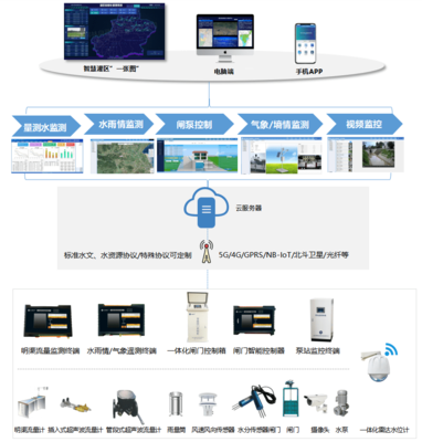 灌區信息化管理系統 驅動灌區現代化的智能引擎